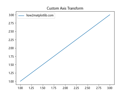 Matplotlib中的Axis.is_transform_set()函数：轴变换状态检查利器