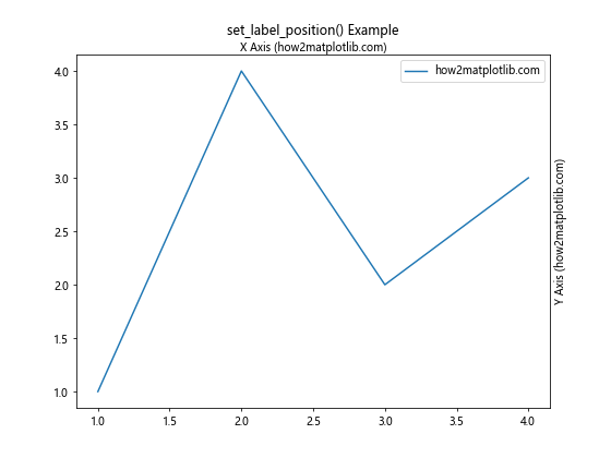 Matplotlib中使用set_label_position()函数设置坐标轴标签位置