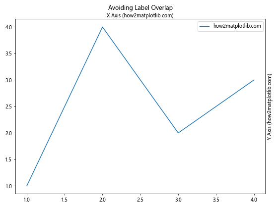 Matplotlib中使用set_label_position()函数设置坐标轴标签位置