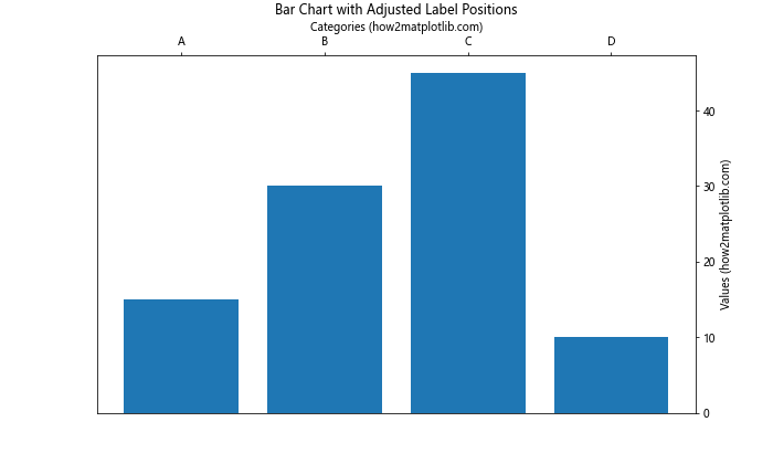 Matplotlib中使用set_label_position()函数设置坐标轴标签位置