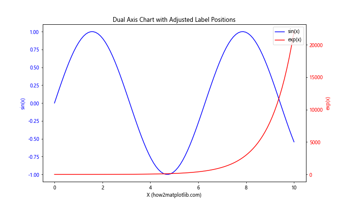 Matplotlib中使用set_label_position()函数设置坐标轴标签位置