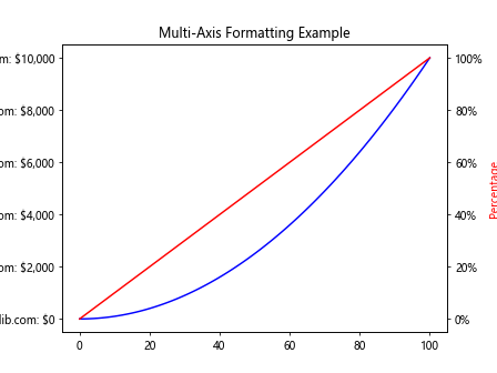 Matplotlib中使用set_major_formatter()函数自定义坐标轴刻度格式