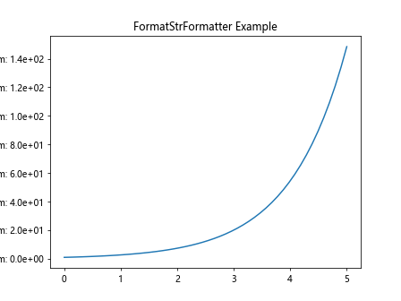 Matplotlib中使用set_major_formatter()函数自定义坐标轴刻度格式