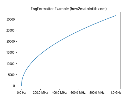 Matplotlib中使用set_major_formatter()函数自定义坐标轴刻度格式