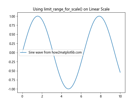 Matplotlib中的axis.Axis.limit_range_for_scale()函数详解与应用