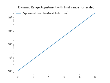 Matplotlib中的axis.Axis.limit_range_for_scale()函数详解与应用