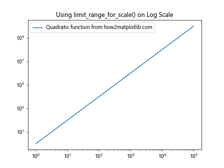 Matplotlib中的axis.Axis.limit_range_for_scale()函数详解与应用