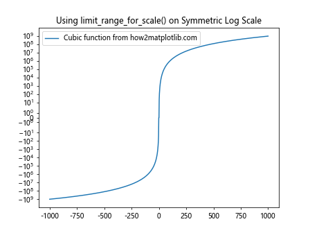 Matplotlib中的axis.Axis.limit_range_for_scale()函数详解与应用