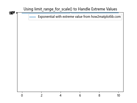 Matplotlib中的axis.Axis.limit_range_for_scale()函数详解与应用