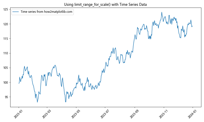 Matplotlib中的axis.Axis.limit_range_for_scale()函数详解与应用