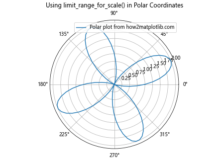 Matplotlib中的axis.Axis.limit_range_for_scale()函数详解与应用