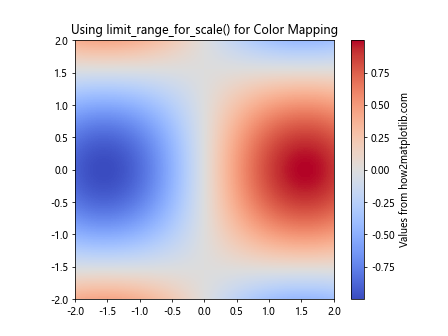 Matplotlib中的axis.Axis.limit_range_for_scale()函数详解与应用