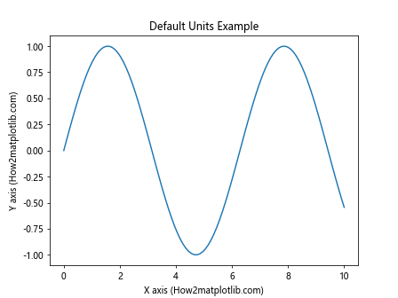 Matplotlib中的axis.Axis.update_units()函数：轴单位更新详解