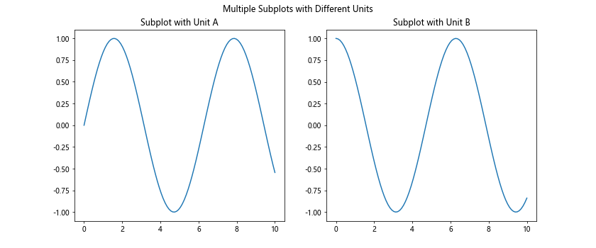 Matplotlib中的axis.Axis.update_units()函数：轴单位更新详解