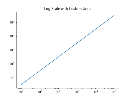 Matplotlib中的axis.Axis.update_units()函数：轴单位更新详解