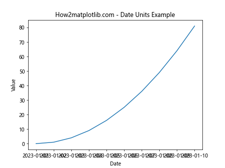 Matplotlib中的axis.Axis.update_units()函数：轴单位更新详解