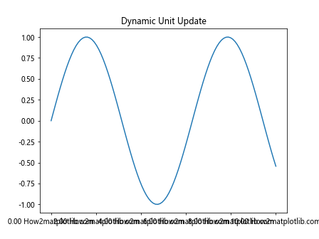 Matplotlib中的axis.Axis.update_units()函数：轴单位更新详解