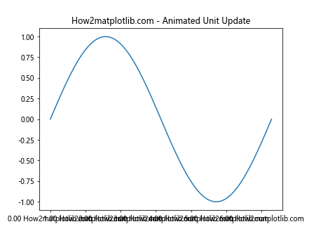 Matplotlib中的axis.Axis.update_units()函数：轴单位更新详解