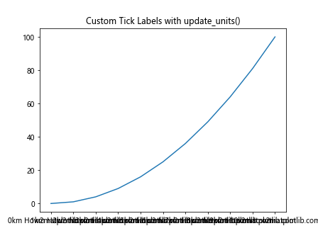 Matplotlib中的axis.Axis.update_units()函数：轴单位更新详解