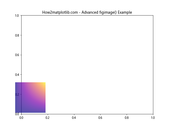 Matplotlib.pyplot.figimage()函数：在图形窗口中直接绘制图像