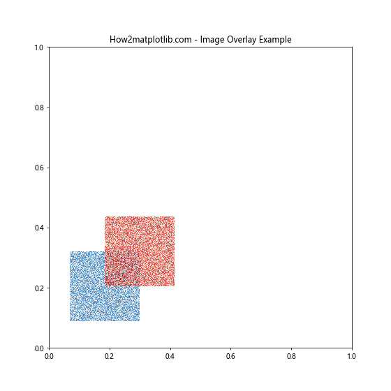 Matplotlib.pyplot.figimage()函数：在图形窗口中直接绘制图像