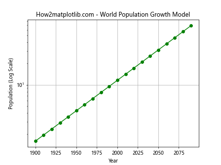 Matplotlib.pyplot.semilogy()函数：绘制半对数图的强大工具