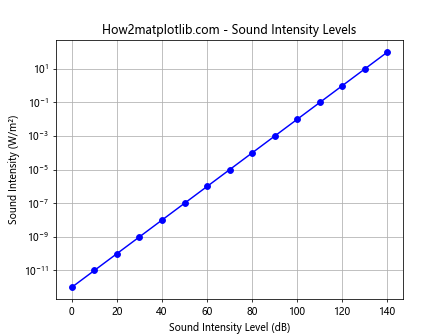 Matplotlib.pyplot.semilogy()函数：绘制半对数图的强大工具