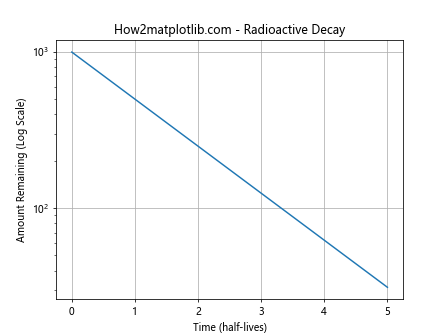 Matplotlib.pyplot.semilogy()函数：绘制半对数图的强大工具