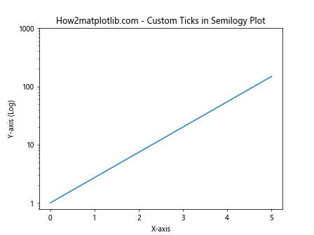 Matplotlib.pyplot.semilogy()函数：绘制半对数图的强大工具