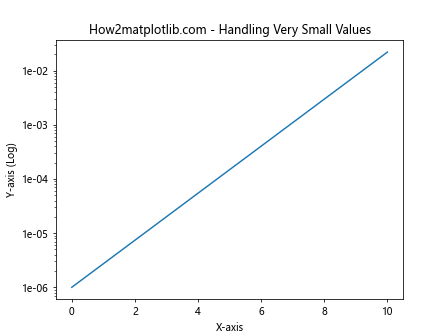 Matplotlib.pyplot.semilogy()函数：绘制半对数图的强大工具