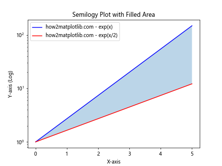 Matplotlib.pyplot.semilogy()函数：绘制半对数图的强大工具