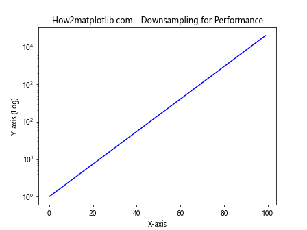 Matplotlib.pyplot.semilogy()函数：绘制半对数图的强大工具