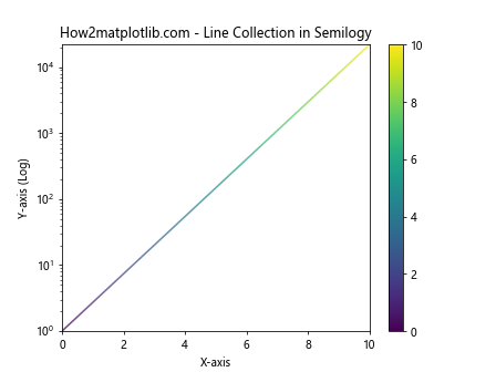 Matplotlib.pyplot.semilogy()函数：绘制半对数图的强大工具