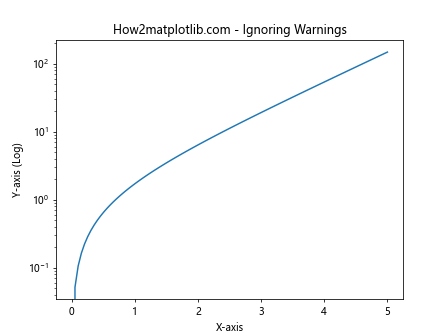 Matplotlib.pyplot.semilogy()函数：绘制半对数图的强大工具