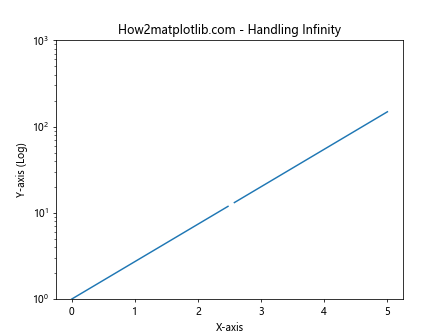 Matplotlib.pyplot.semilogy()函数：绘制半对数图的强大工具