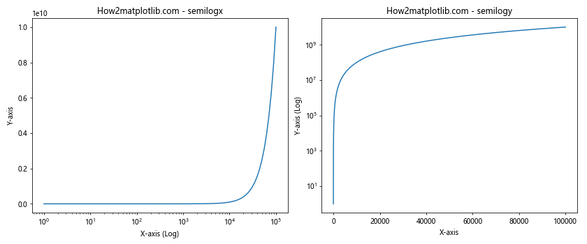 Matplotlib.pyplot.semilogy()函数：绘制半对数图的强大工具