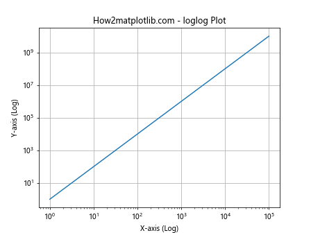 Matplotlib.pyplot.semilogy()函数：绘制半对数图的强大工具