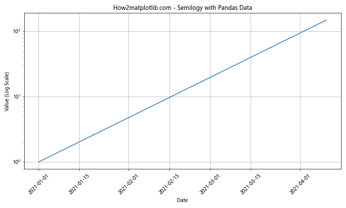 Matplotlib.pyplot.semilogy()函数：绘制半对数图的强大工具