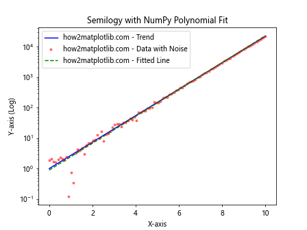 Matplotlib.pyplot.semilogy()函数：绘制半对数图的强大工具