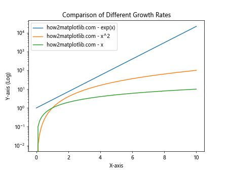 Matplotlib.pyplot.semilogy()函数：绘制半对数图的强大工具