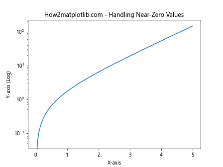 Matplotlib.pyplot.semilogy()函数：绘制半对数图的强大工具