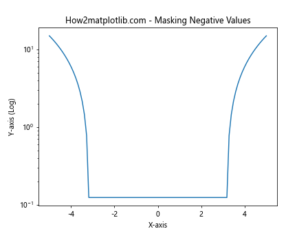 Matplotlib.pyplot.semilogy()函数：绘制半对数图的强大工具