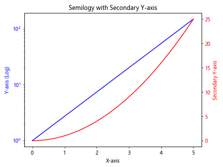 Matplotlib.pyplot.semilogy()函数：绘制半对数图的强大工具