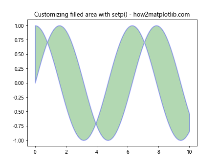 Matplotlib.pyplot.setp()函数：轻松设置图形属性的强大工具