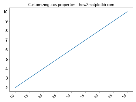 Matplotlib.pyplot.setp()函数：轻松设置图形属性的强大工具