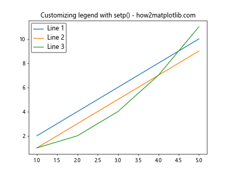 Matplotlib.pyplot.setp()函数：轻松设置图形属性的强大工具