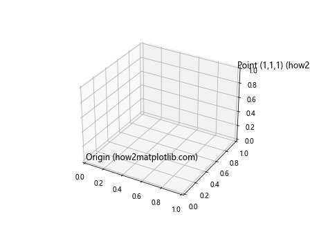 Matplotlib.pyplot.text()函数：在图表中添加文本的强大工具