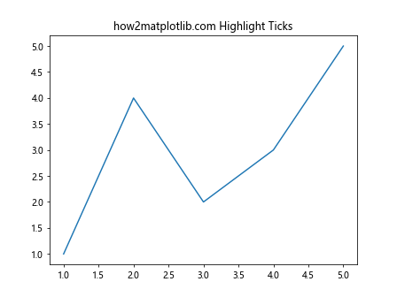 Matplotlib中的axis.Tick.findobj()函数：深入探索对象查找机制