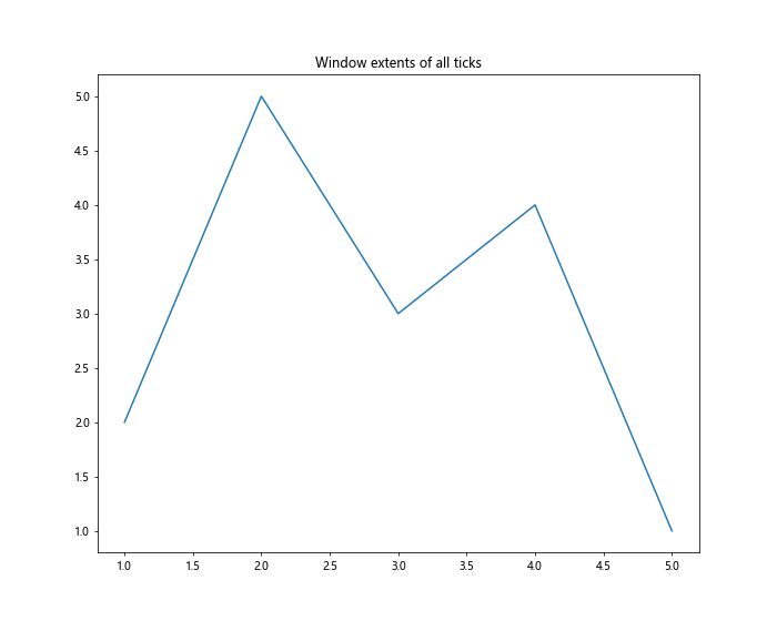 Matplotlib中的axis.Tick.get_window_extent()函数详解与应用