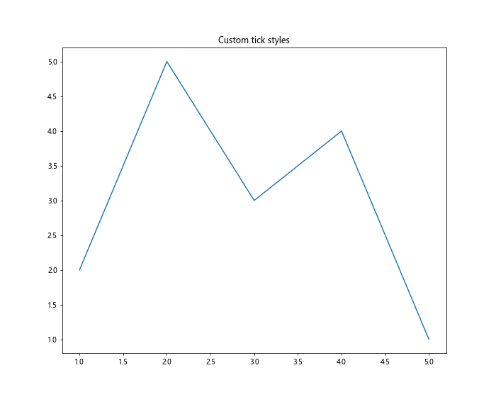 Matplotlib中的axis.Tick.get_window_extent()函数详解与应用